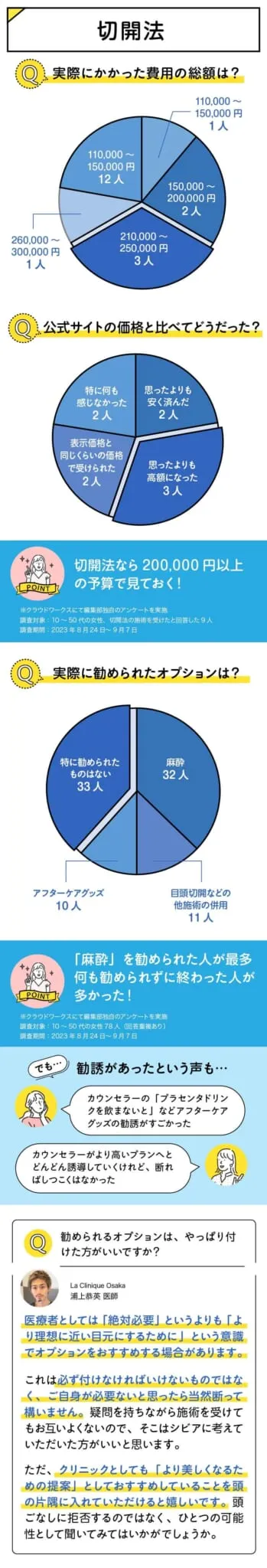 切開法費用