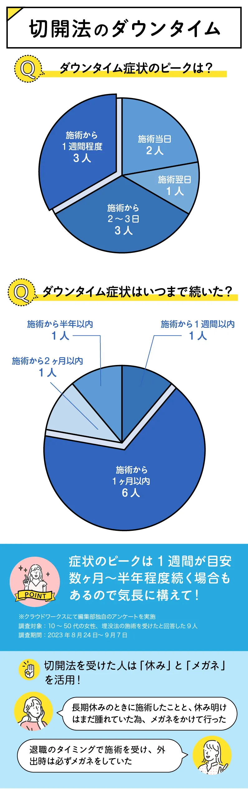 切開法ダウンタイム