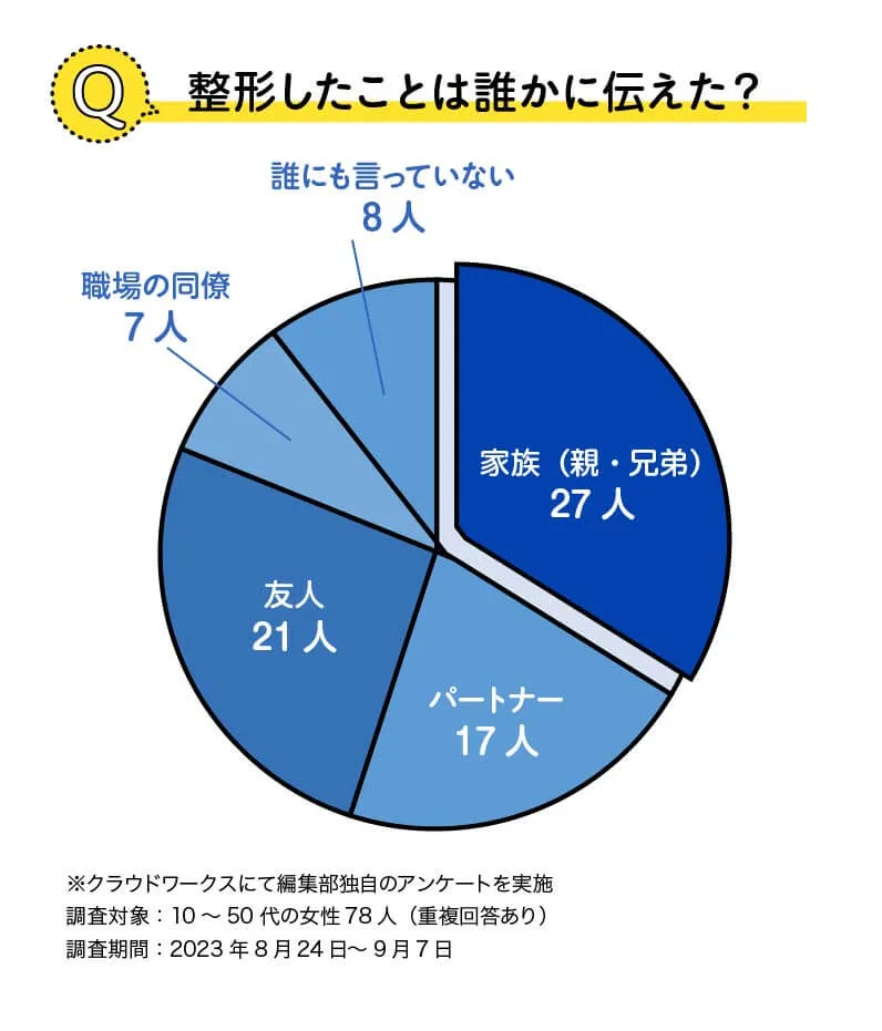 整形したことは誰かに伝えたか