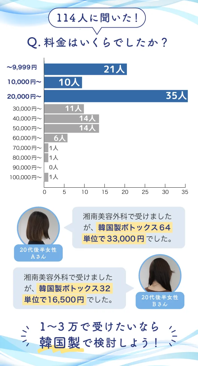 肩ボトックスの料金の相場について