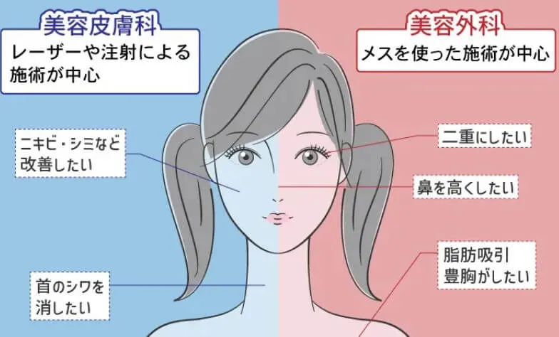 美容皮膚科と美容外科