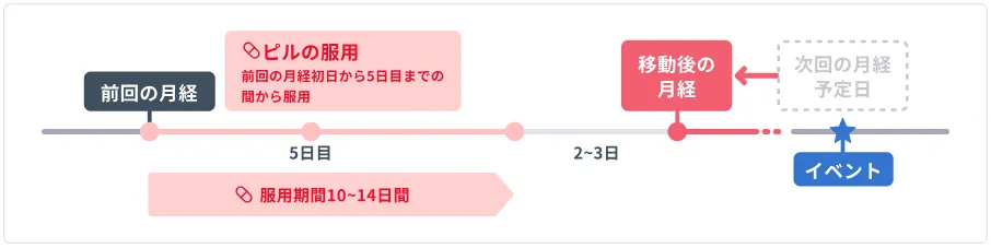 中用量ピルで生理を早めたい場合のイメージ画像