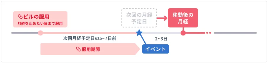 中用量ピルで生理を遅らせたい場合のイメージ画像