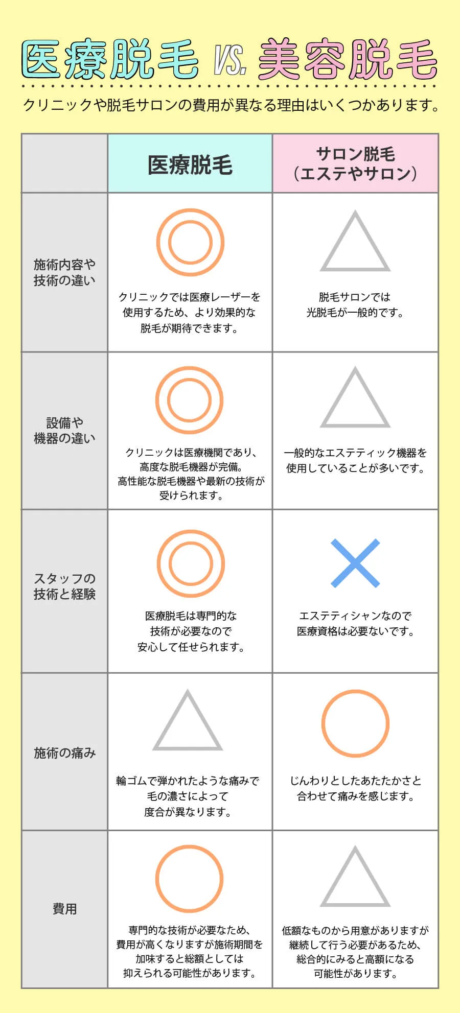 クリニックやサロンごとに 価格が異なるのはなぜ