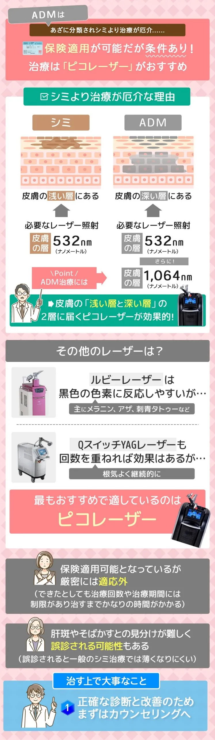 ADMの治療法の解説図